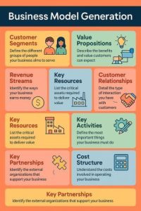 Business model generation summary