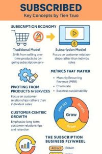 Subscribed summary infographic Tien Tzuo