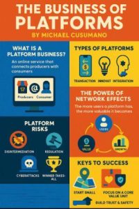The business of platforms summary infographic